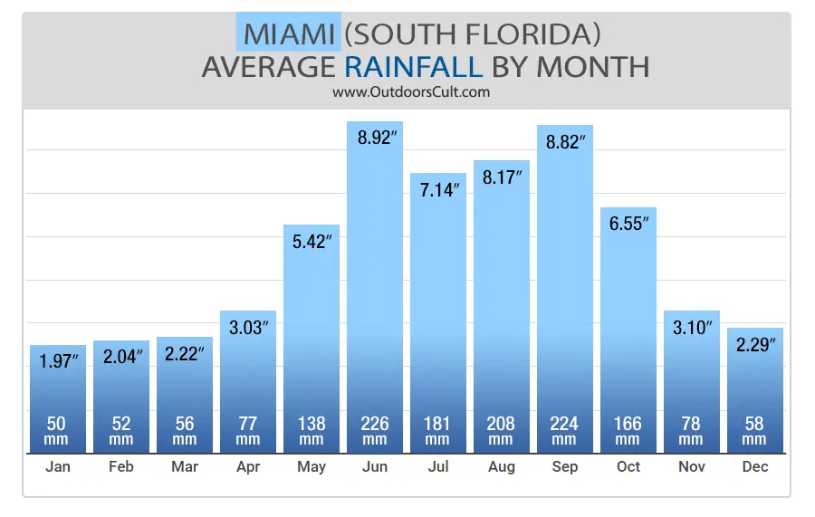 Rainfall in Florida in April