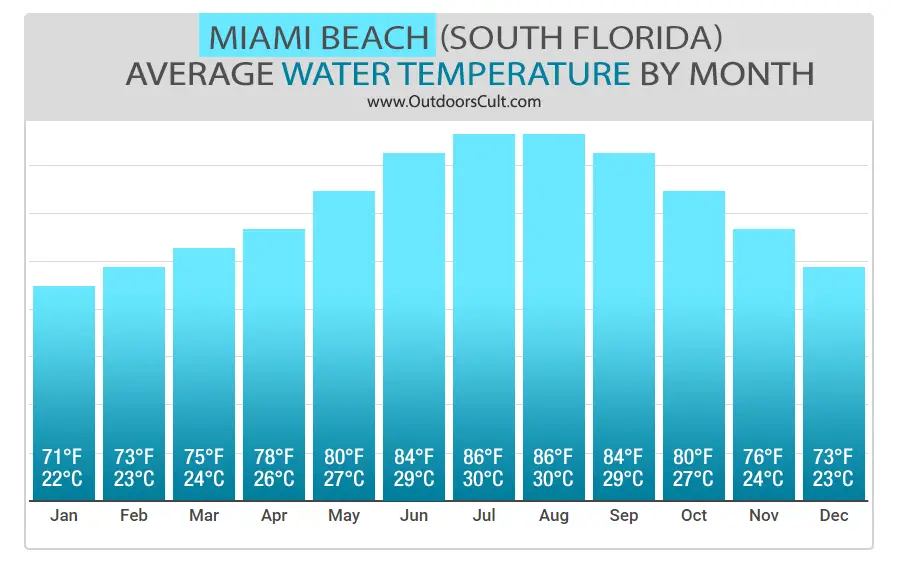 Bar Graph: Average Water Temperature by Month in South Florida Region