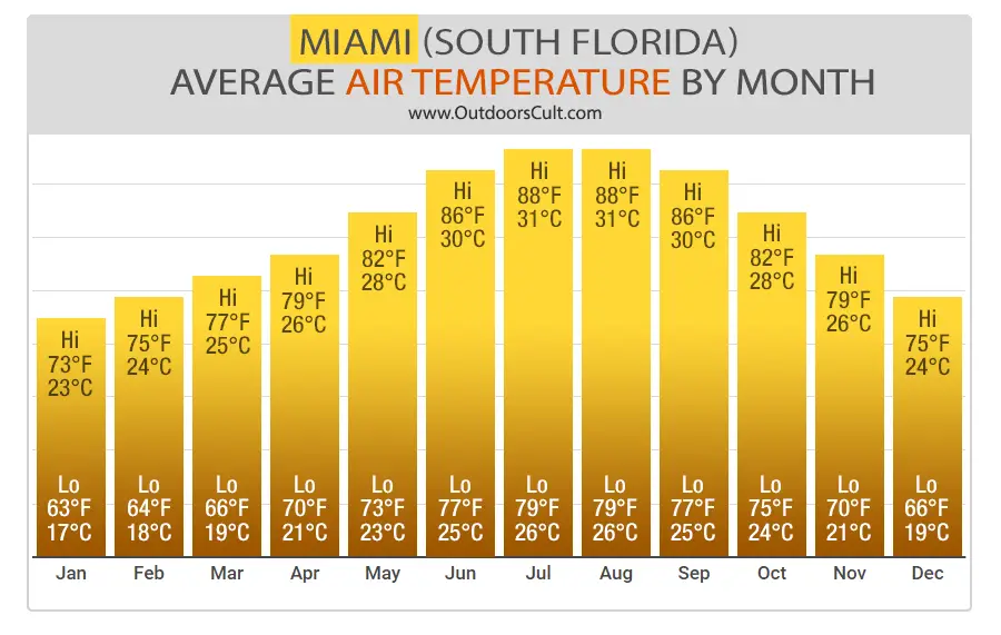 Bar Graph: Average Air Temperature by Month in South Florida Region