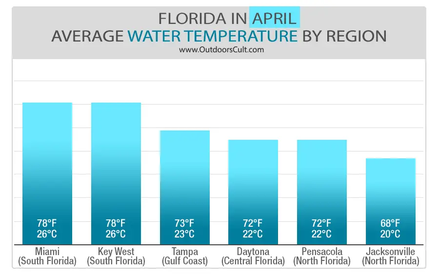 Water Temperature in Florida in April