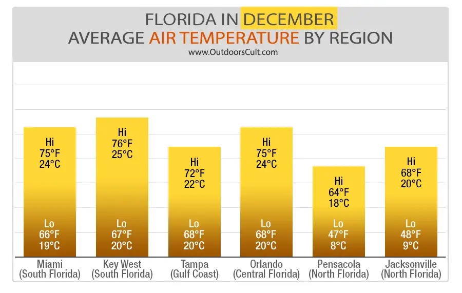 Visiting Florida in December Florida Weather Stats, Warmest Beaches