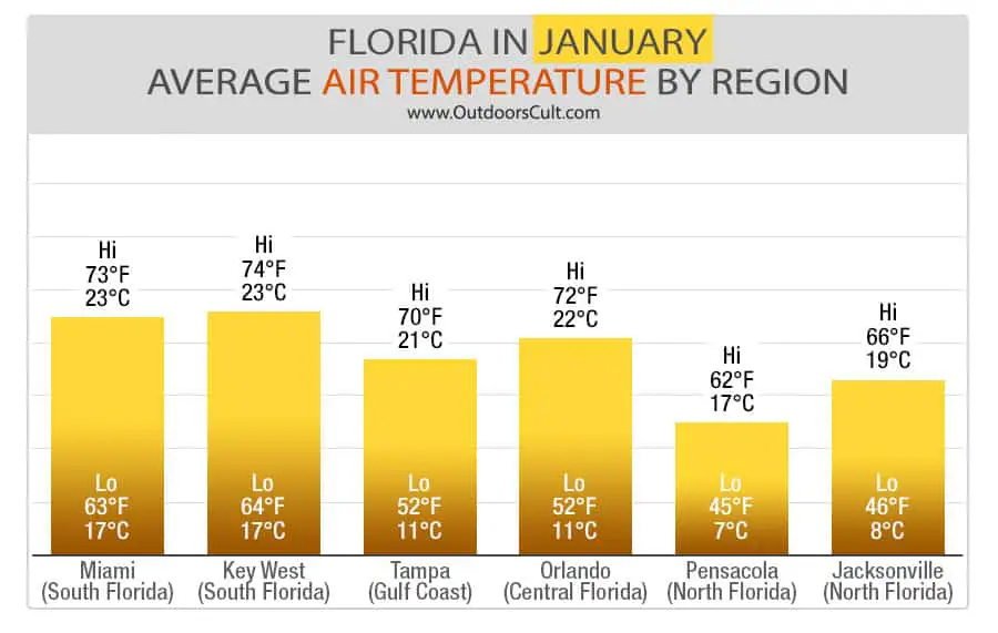 warmest place to visit florida in january