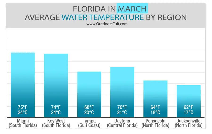 Water Temperature In Florida In March
