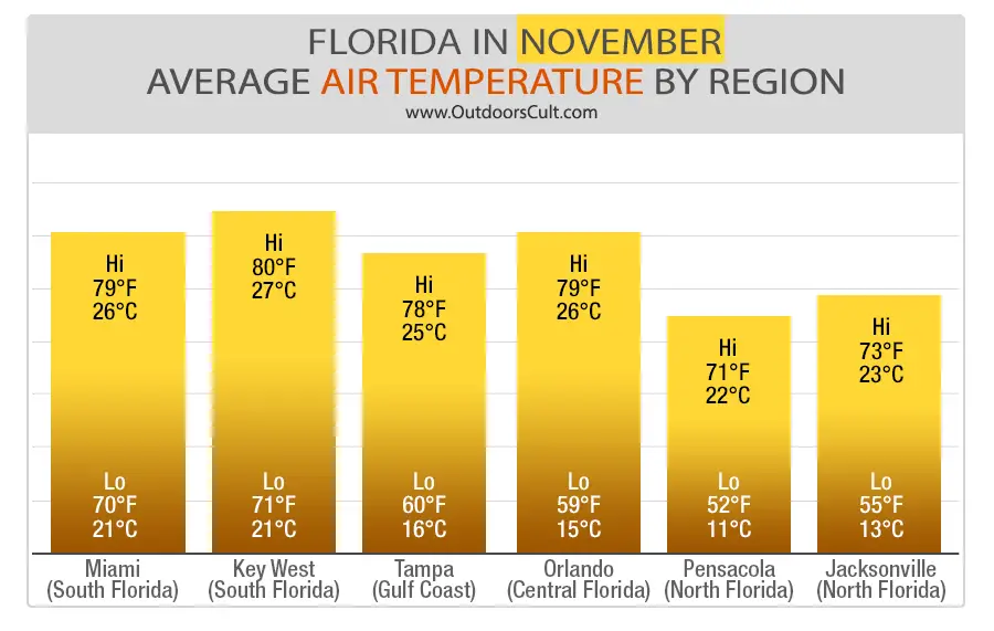 Weather in Florida in November