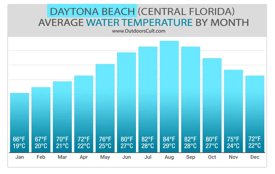 Bar Graph: Average Water Temperature by Month in Central Florida Region