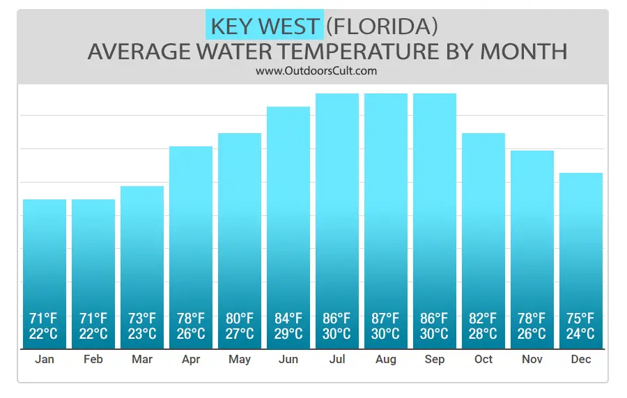 Bar Graph: Average Water Temperature by Month in Keys Florida Region
