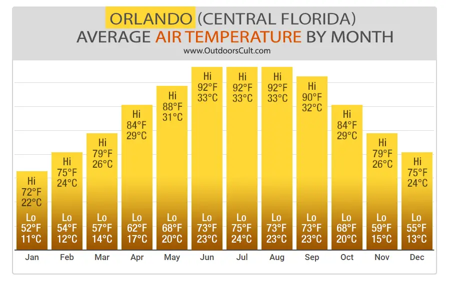 Bar Graph: Average Air Temperature by Month in Central Florida Region