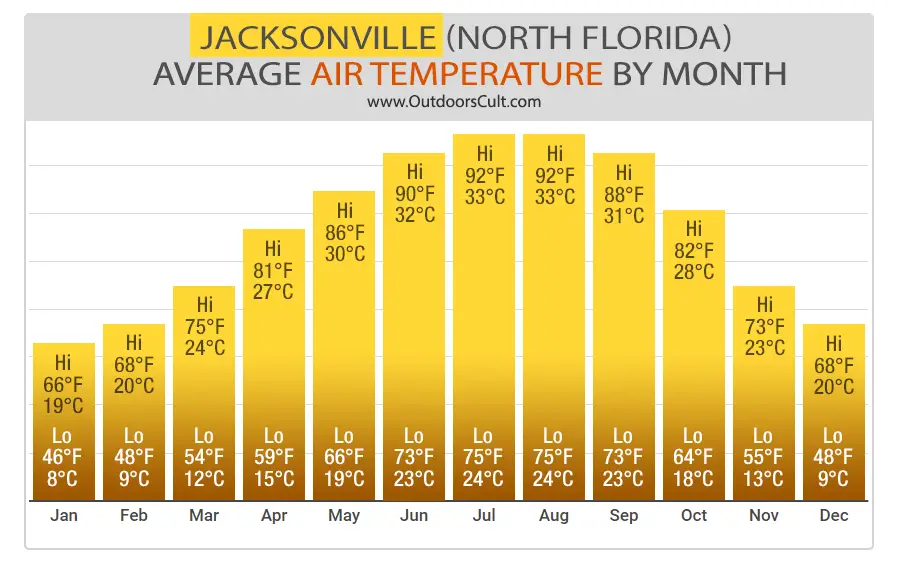 Bar Graph: Average Air Temperature by Month in North Florida