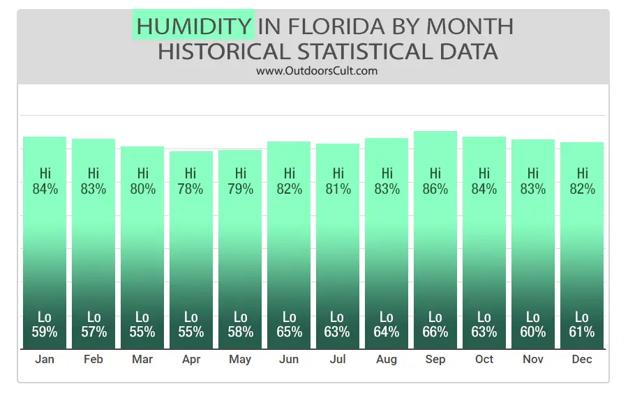 Humidity in Florida in April