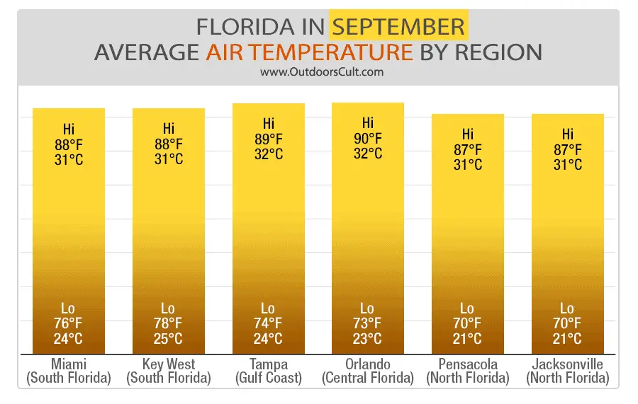 Weather in Florida in September 