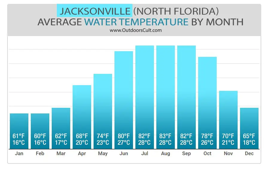 Bar Graph: Average Water Temperature by Month in North Florida