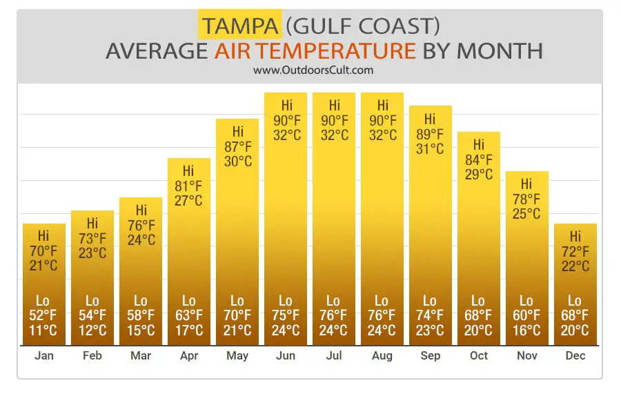 Bar Graph: Average Air Temperature by Month in Gulf Coast 