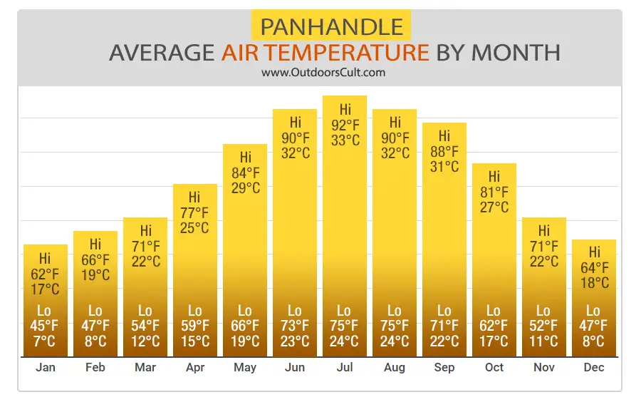 Bar Graph: Average Air Temperature by Month in Panhandle